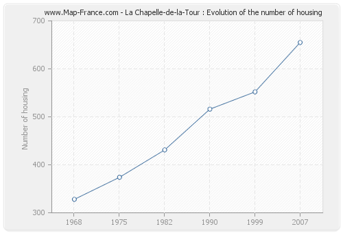 La Chapelle-de-la-Tour : Evolution of the number of housing